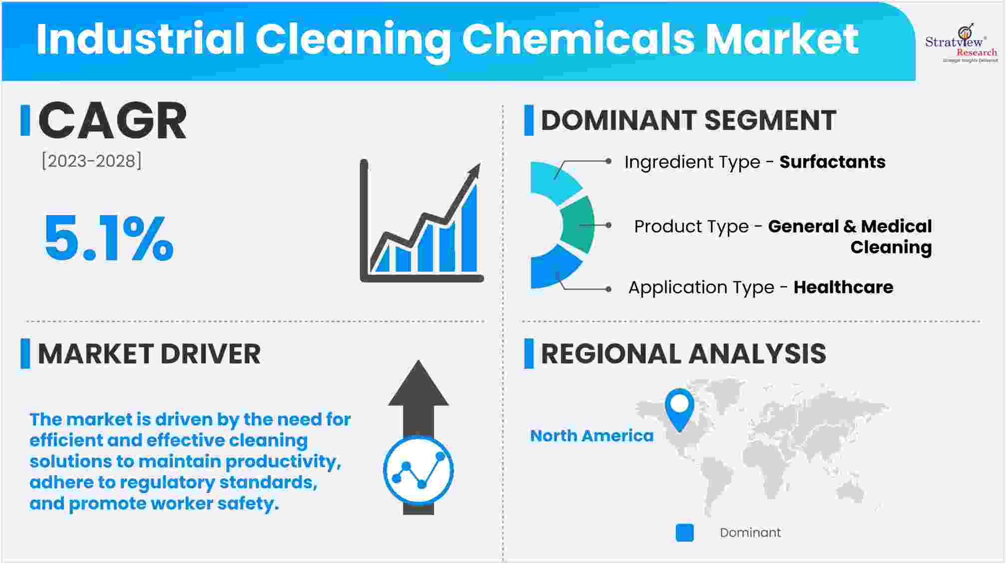 Industrial Cleaning Chemicals Market Growth